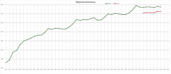 PSC_Mitgliederentwicklung_1974-2018.jpg